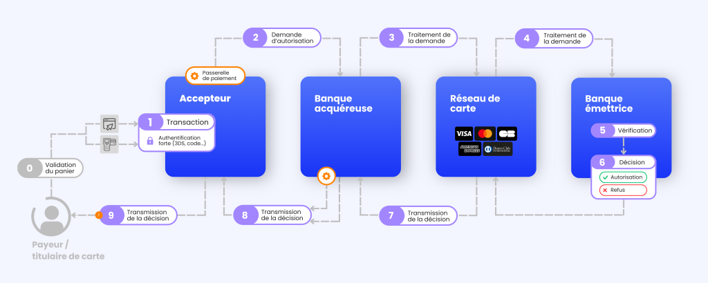 schéma expliquant le parcours de traitement du paiement par carte et des acteurs concernés