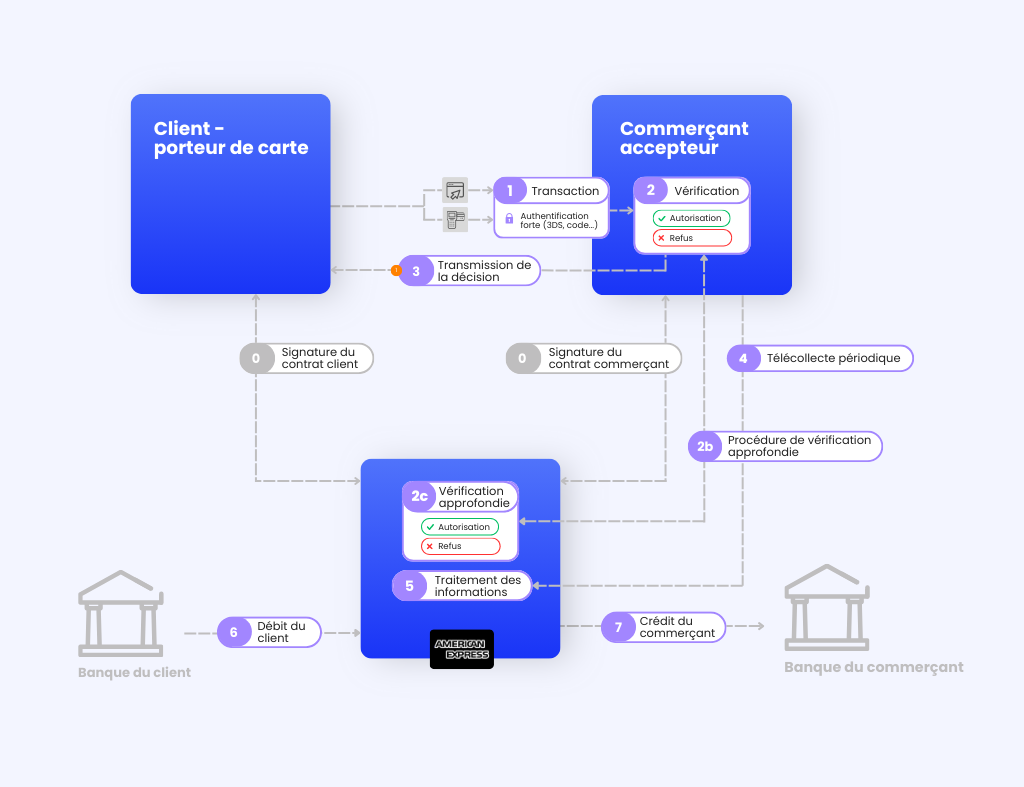 schéma expliquant le fonctionnement des flux par carte de paiement American Express