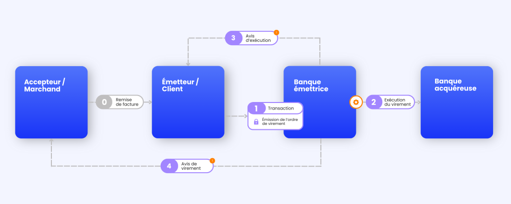 schéma expliquant le parcours de traitement du paiement par virement bancaire et des acteurs concernés