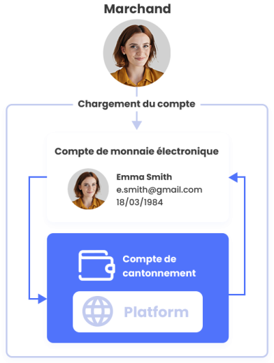 schéma du fonctionnement du chargement de compte de monnaie électronique